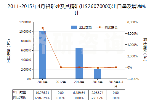 2011-2015年4月鉛礦砂及其精礦(HS26070000)出口量及增速統(tǒng)計(jì)